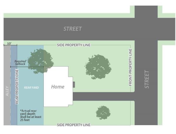 Required setbacks for side property line